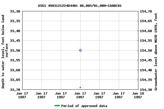 Graph of groundwater level data at USGS 450312122484401 06.00S/01.00W-16ABC01