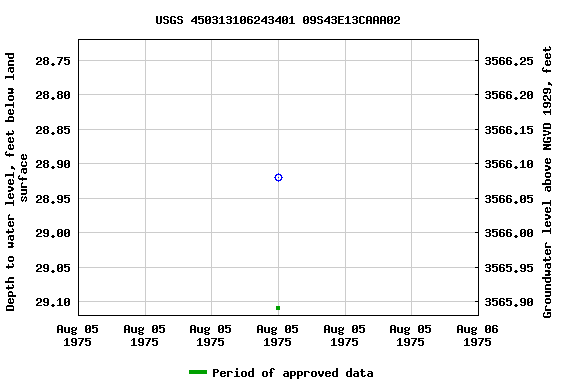 Graph of groundwater level data at USGS 450313106243401 09S43E13CAAA02