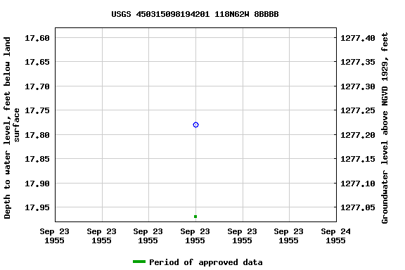 Graph of groundwater level data at USGS 450315098194201 118N62W 8BBBB