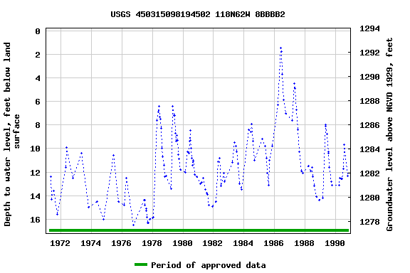 Graph of groundwater level data at USGS 450315098194502 118N62W 8BBBB2