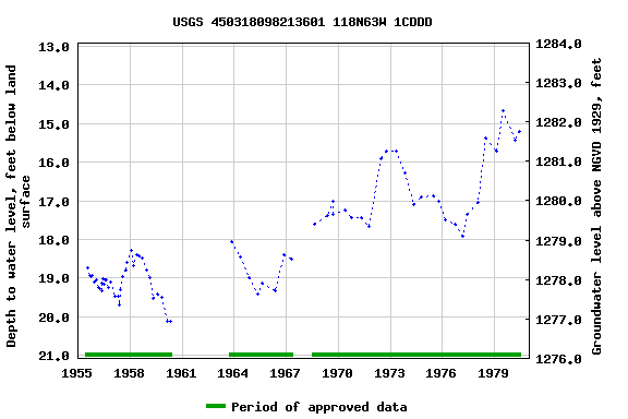 Graph of groundwater level data at USGS 450318098213601 118N63W 1CDDD
