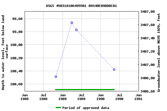 Graph of groundwater level data at USGS 450318106495501 09S40E09DDBC01