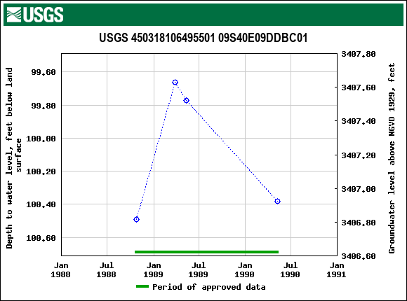 Graph of groundwater level data at USGS 450318106495501 09S40E09DDBC01
