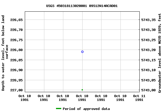 Graph of groundwater level data at USGS 450318113020001 09S12W14ACAD01