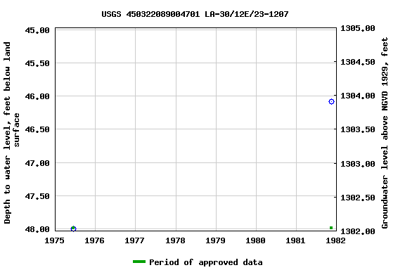 Graph of groundwater level data at USGS 450322089004701 LA-30/12E/23-1207