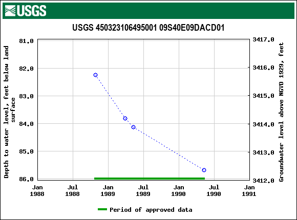 Graph of groundwater level data at USGS 450323106495001 09S40E09DACD01