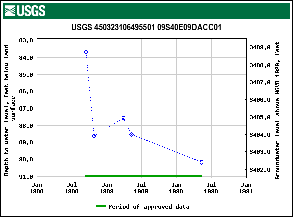 Graph of groundwater level data at USGS 450323106495501 09S40E09DACC01