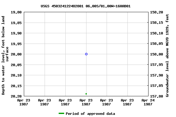 Graph of groundwater level data at USGS 450324122482801 06.00S/01.00W-16AAB01