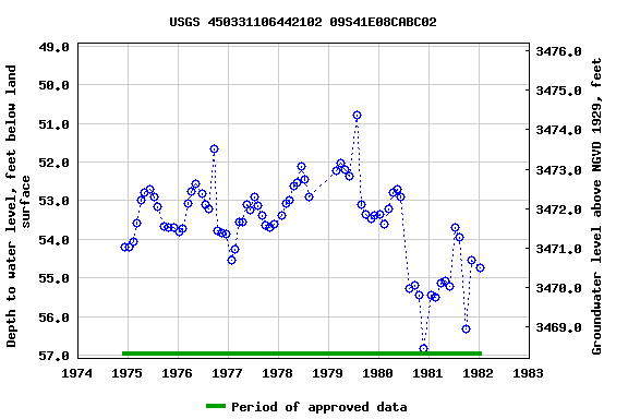 Graph of groundwater level data at USGS 450331106442102 09S41E08CABC02