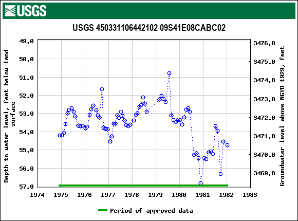 Graph of groundwater level data at USGS 450331106442102 09S41E08CABC02