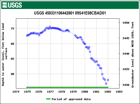 Graph of groundwater level data at USGS 450331106442801 09S41E08CBAD01