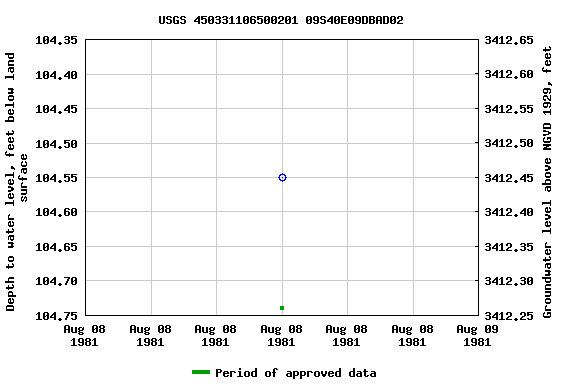 Graph of groundwater level data at USGS 450331106500201 09S40E09DBAD02