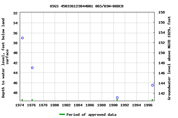 Graph of groundwater level data at USGS 450336123044001 06S/03W-08DCB