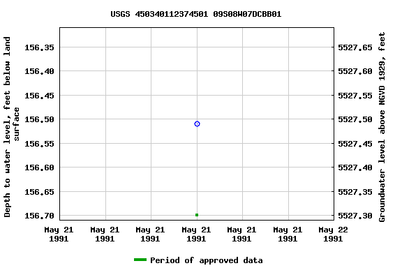 Graph of groundwater level data at USGS 450340112374501 09S08W07DCBB01