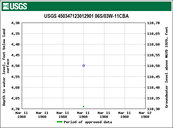 Graph of groundwater level data at USGS 450347123012901 06S/03W-11CBA