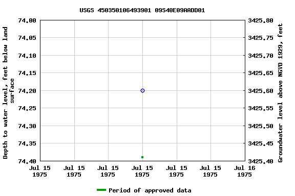 Graph of groundwater level data at USGS 450350106493901 09S40E09AADD01