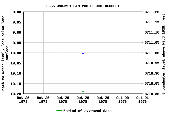 Graph of groundwater level data at USGS 450352106191200 09S44E10CBAD01