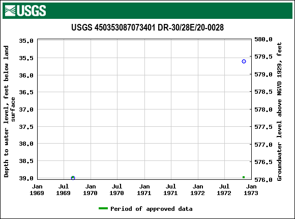 Graph of groundwater level data at USGS 450353087073401 DR-30/28E/20-0028