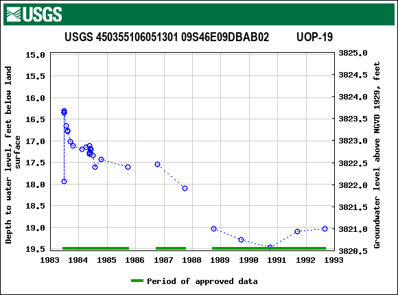 Graph of groundwater level data at USGS 450355106051301 09S46E09DBAB02          UOP-19