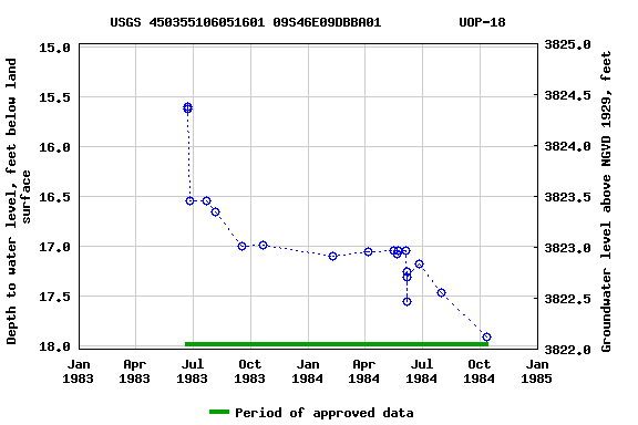 Graph of groundwater level data at USGS 450355106051601 09S46E09DBBA01          UOP-18