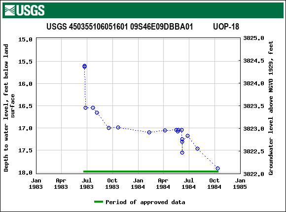 Graph of groundwater level data at USGS 450355106051601 09S46E09DBBA01          UOP-18