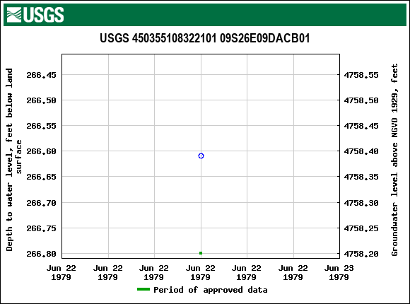 Graph of groundwater level data at USGS 450355108322101 09S26E09DACB01