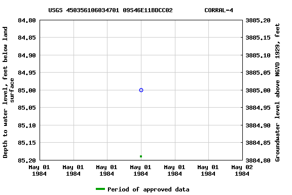 Graph of groundwater level data at USGS 450356106034701 09S46E11BDCC02         CORRAL-4