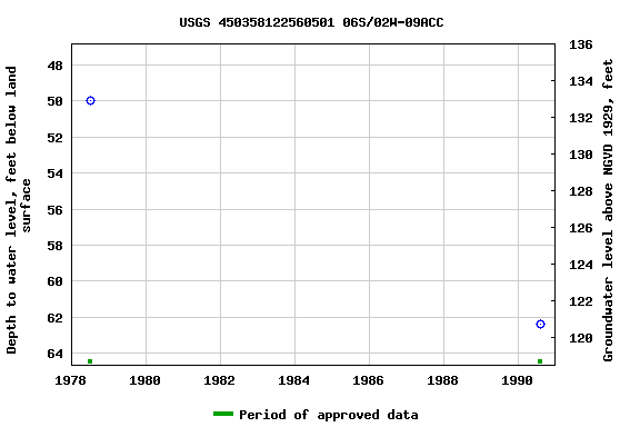 Graph of groundwater level data at USGS 450358122560501 06S/02W-09ACC