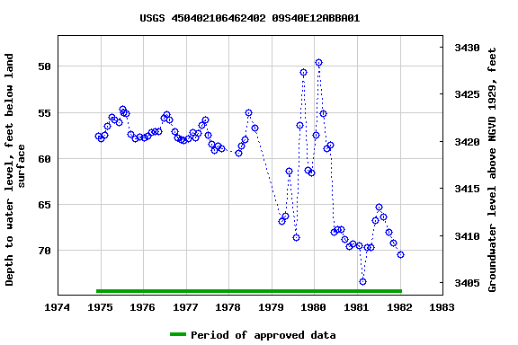 Graph of groundwater level data at USGS 450402106462402 09S40E12ABBA01