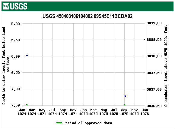 Graph of groundwater level data at USGS 450403106104002 09S45E11BCDA02