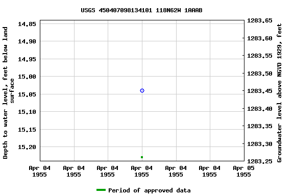 Graph of groundwater level data at USGS 450407098134101 118N62W 1AAAB