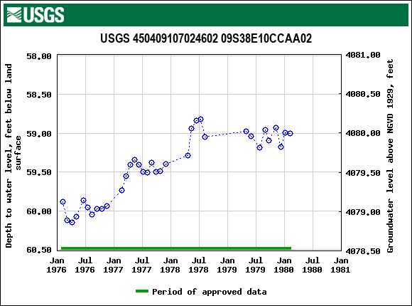 Graph of groundwater level data at USGS 450409107024602 09S38E10CCAA02