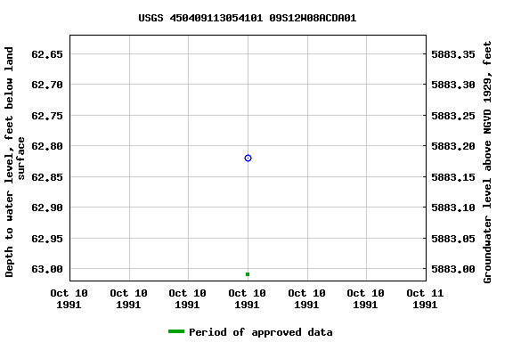 Graph of groundwater level data at USGS 450409113054101 09S12W08ACDA01