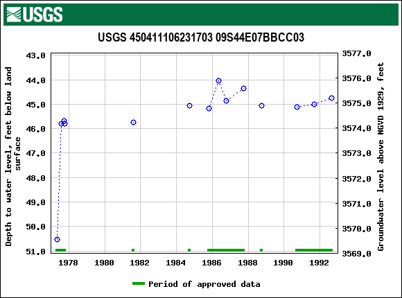 Graph of groundwater level data at USGS 450411106231703 09S44E07BBCC03