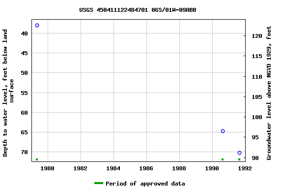 Graph of groundwater level data at USGS 450411122484701 06S/01W-09ABB