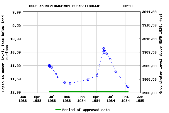 Graph of groundwater level data at USGS 450412106031501 09S46E11BACC01          UOP-11