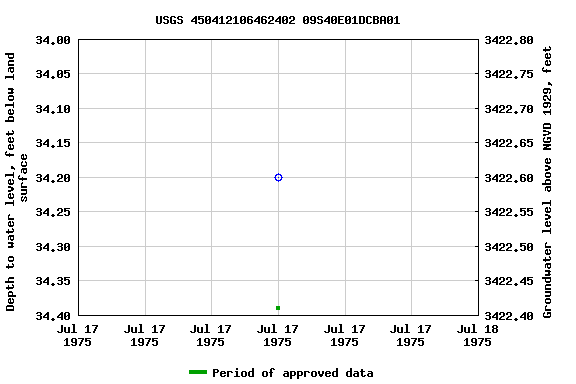 Graph of groundwater level data at USGS 450412106462402 09S40E01DCBA01