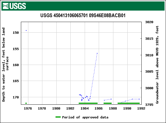 Graph of groundwater level data at USGS 450413106065701 09S46E08BACB01