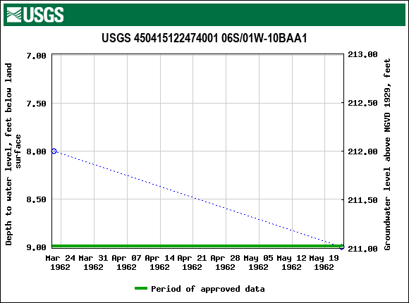 Graph of groundwater level data at USGS 450415122474001 06S/01W-10BAA1