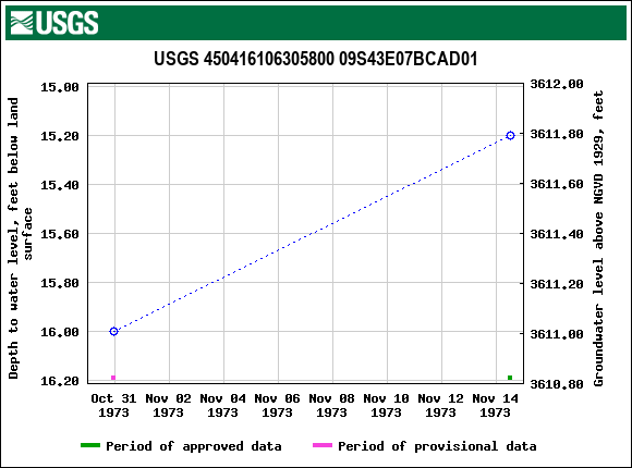 Graph of groundwater level data at USGS 450416106305800 09S43E07BCAD01