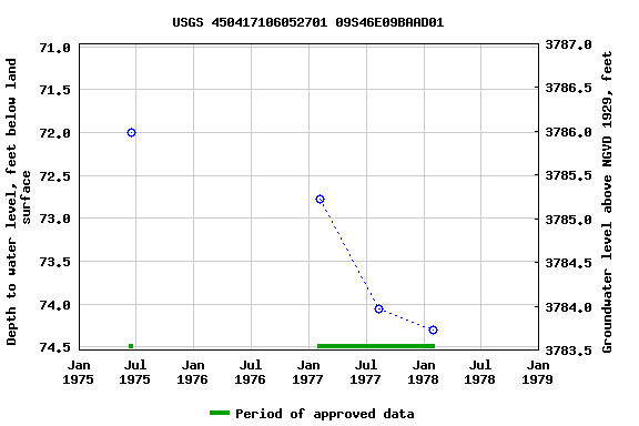 Graph of groundwater level data at USGS 450417106052701 09S46E09BAAD01