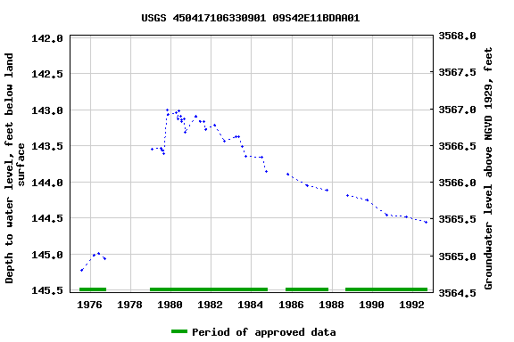 Graph of groundwater level data at USGS 450417106330901 09S42E11BDAA01