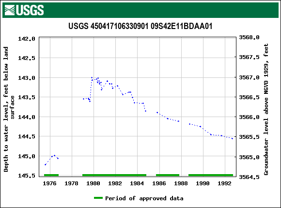 Graph of groundwater level data at USGS 450417106330901 09S42E11BDAA01