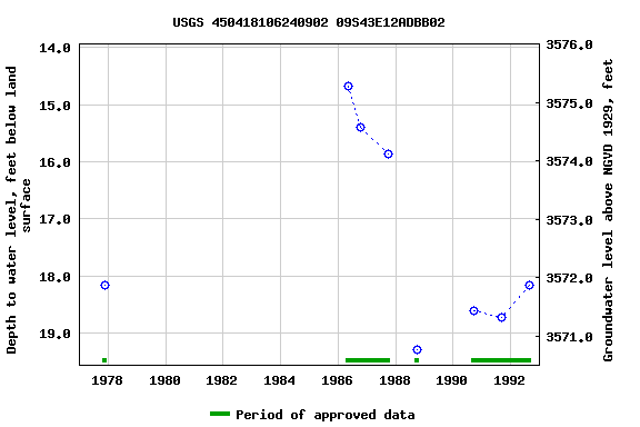 Graph of groundwater level data at USGS 450418106240902 09S43E12ADBB02