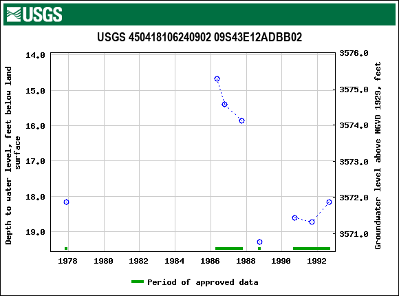 Graph of groundwater level data at USGS 450418106240902 09S43E12ADBB02