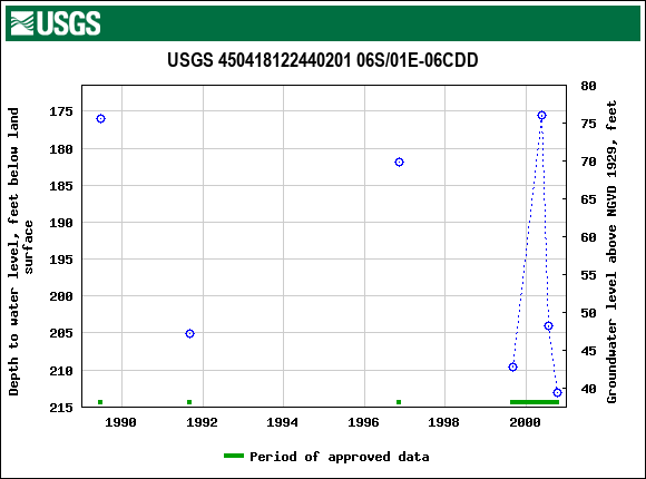 Graph of groundwater level data at USGS 450418122440201 06S/01E-06CDD