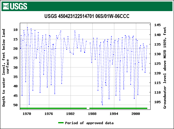 Graph of groundwater level data at USGS 450423122514701 06S/01W-06CCC