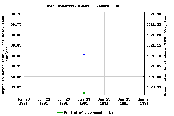 Graph of groundwater level data at USGS 450425112014601 09S04W01DCDD01