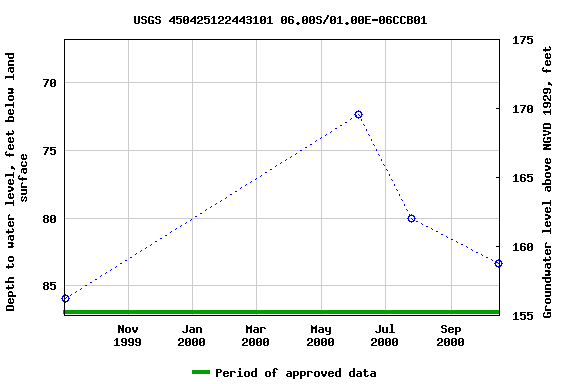 Graph of groundwater level data at USGS 450425122443101 06.00S/01.00E-06CCB01