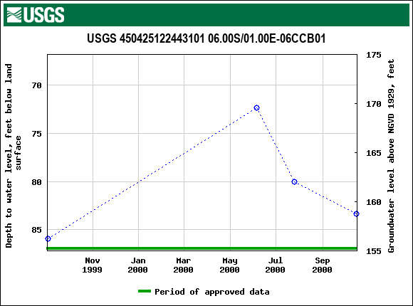 Graph of groundwater level data at USGS 450425122443101 06.00S/01.00E-06CCB01